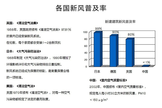 沒有霧霾 我們?yōu)槭裁催€需要新風系統(tǒng)？ 